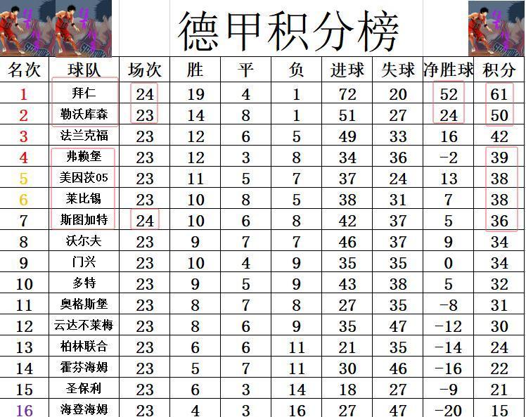 法兰克福客场告捷，继续在德甲积分榜上攀升