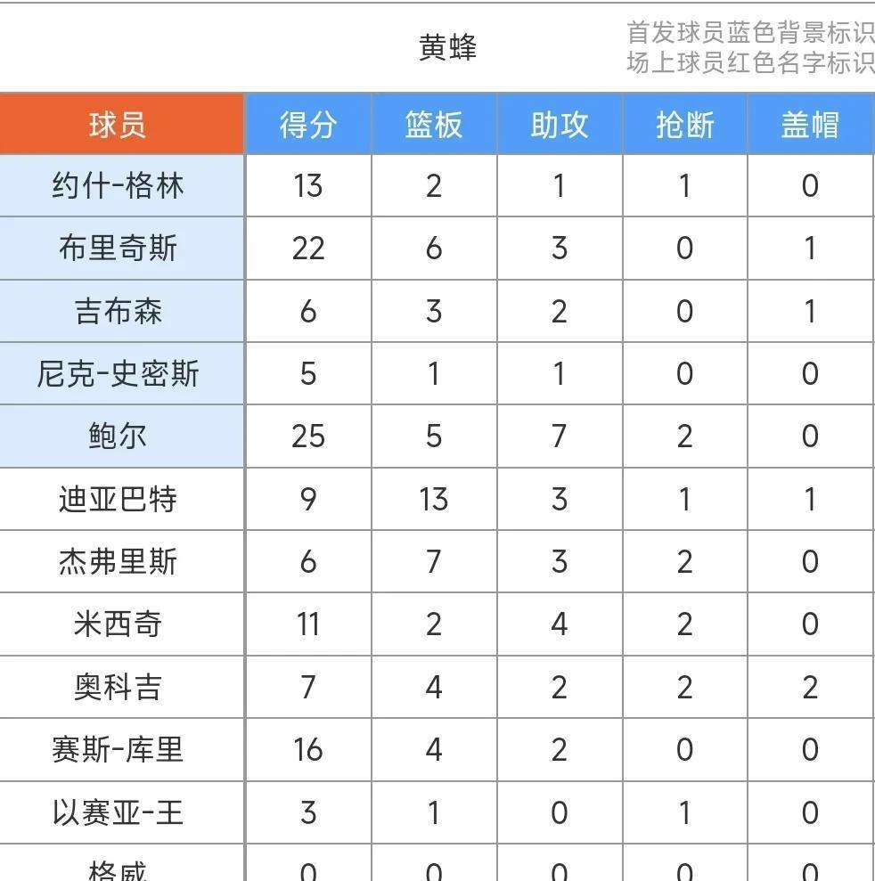 黄蜂绝杀时刻，全明星入选点燃赛场，连续三场30+迎来胜利！